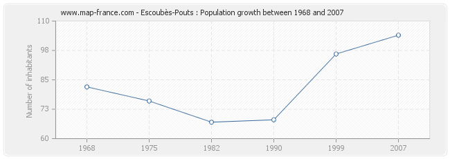 Population Escoubès-Pouts