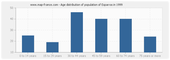 Age distribution of population of Esparros in 1999
