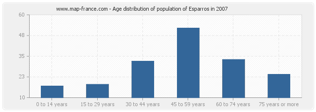 Age distribution of population of Esparros in 2007