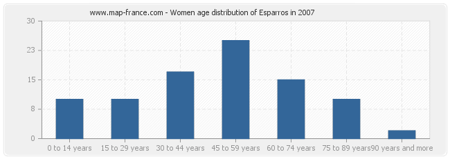 Women age distribution of Esparros in 2007