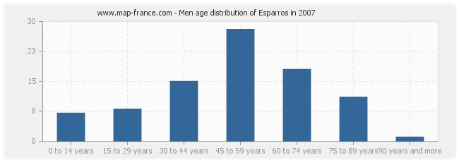 Men age distribution of Esparros in 2007