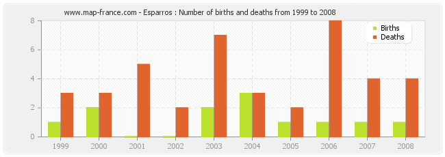 Esparros : Number of births and deaths from 1999 to 2008
