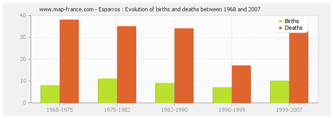 Esparros : Evolution of births and deaths between 1968 and 2007
