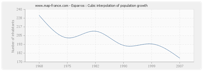 Esparros : Cubic interpolation of population growth