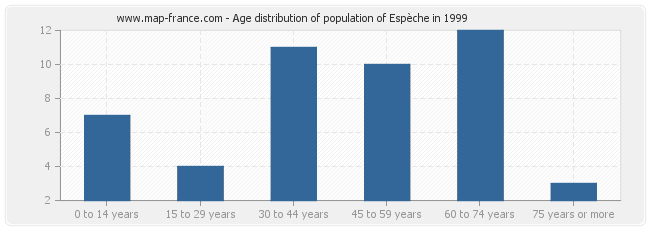 Age distribution of population of Espèche in 1999