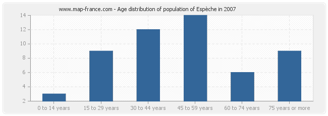 Age distribution of population of Espèche in 2007