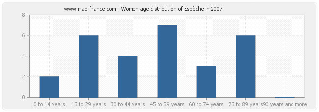 Women age distribution of Espèche in 2007
