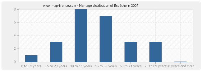 Men age distribution of Espèche in 2007