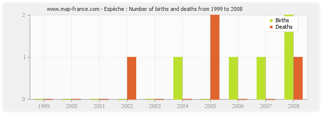 Espèche : Number of births and deaths from 1999 to 2008