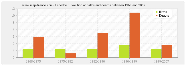 Espèche : Evolution of births and deaths between 1968 and 2007