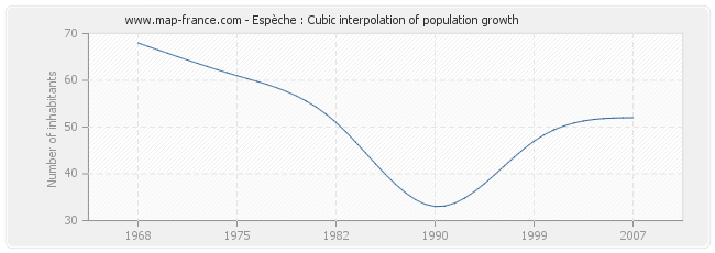 Espèche : Cubic interpolation of population growth