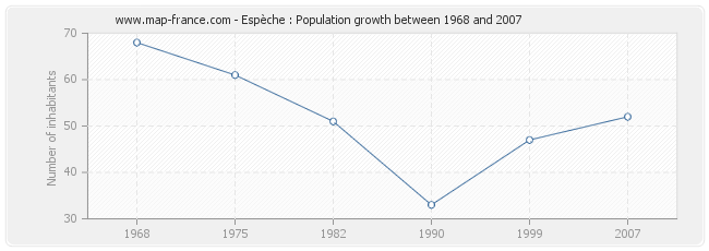 Population Espèche