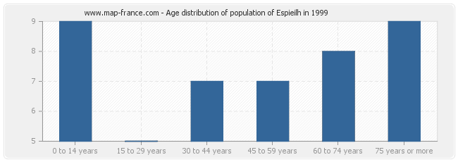 Age distribution of population of Espieilh in 1999