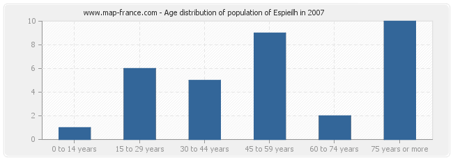 Age distribution of population of Espieilh in 2007