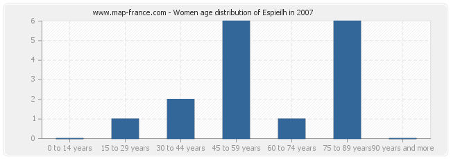 Women age distribution of Espieilh in 2007