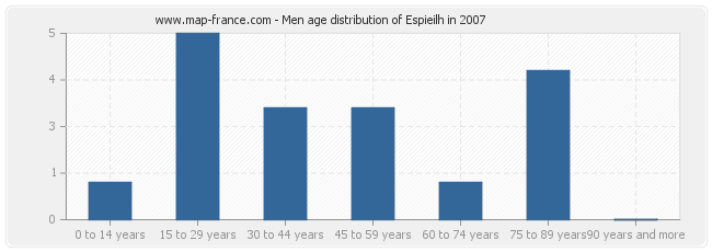 Men age distribution of Espieilh in 2007