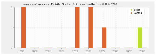 Espieilh : Number of births and deaths from 1999 to 2008