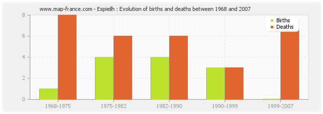 Espieilh : Evolution of births and deaths between 1968 and 2007