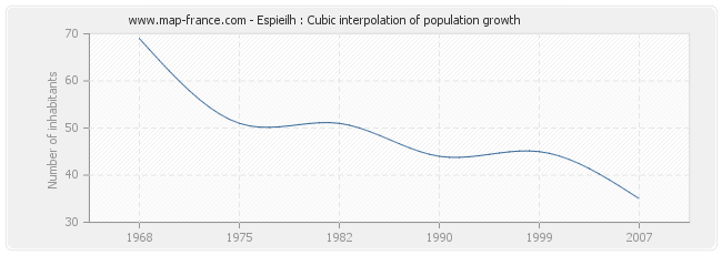 Espieilh : Cubic interpolation of population growth