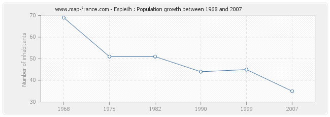 Population Espieilh