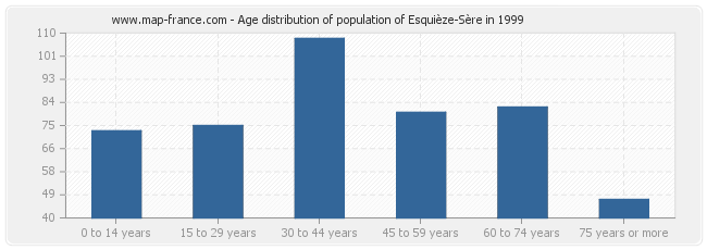 Age distribution of population of Esquièze-Sère in 1999