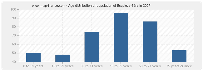 Age distribution of population of Esquièze-Sère in 2007
