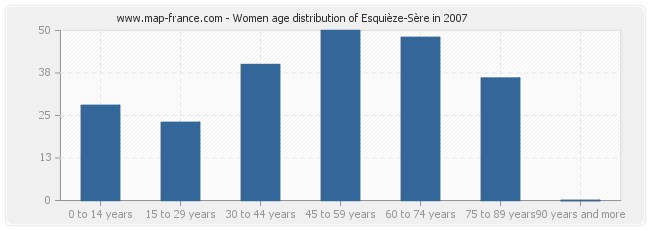 Women age distribution of Esquièze-Sère in 2007