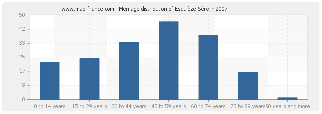 Men age distribution of Esquièze-Sère in 2007