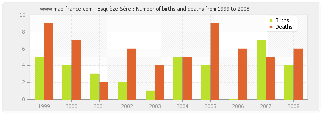 Esquièze-Sère : Number of births and deaths from 1999 to 2008