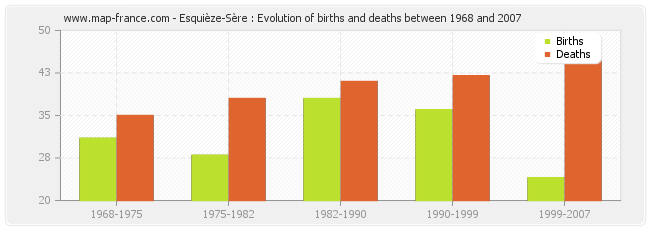 Esquièze-Sère : Evolution of births and deaths between 1968 and 2007