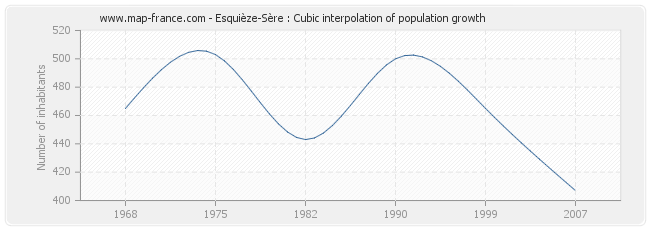 Esquièze-Sère : Cubic interpolation of population growth