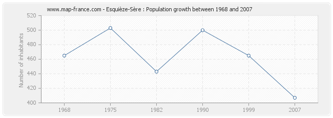Population Esquièze-Sère