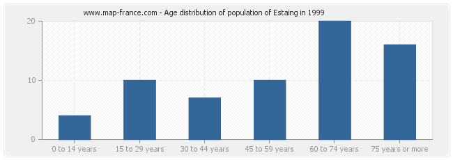 Age distribution of population of Estaing in 1999