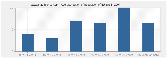 Age distribution of population of Estaing in 2007