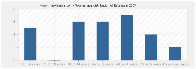 Women age distribution of Estaing in 2007