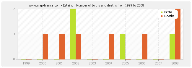 Estaing : Number of births and deaths from 1999 to 2008