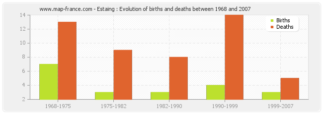 Estaing : Evolution of births and deaths between 1968 and 2007