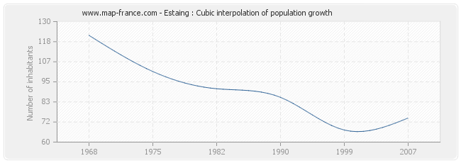 Estaing : Cubic interpolation of population growth