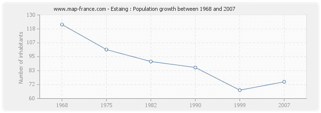 Population Estaing