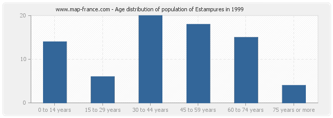 Age distribution of population of Estampures in 1999