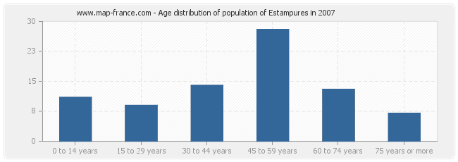 Age distribution of population of Estampures in 2007