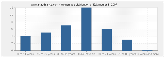 Women age distribution of Estampures in 2007