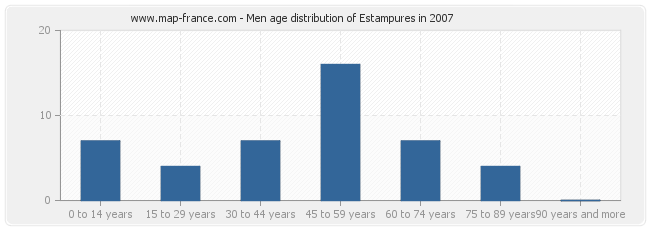 Men age distribution of Estampures in 2007