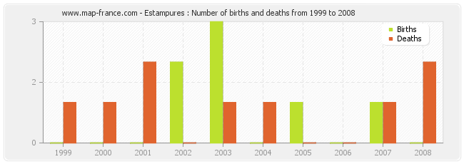 Estampures : Number of births and deaths from 1999 to 2008