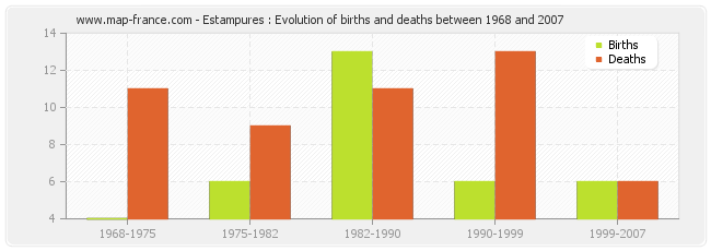 Estampures : Evolution of births and deaths between 1968 and 2007