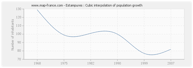 Estampures : Cubic interpolation of population growth