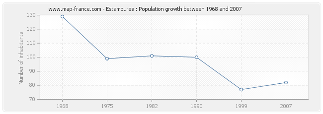 Population Estampures