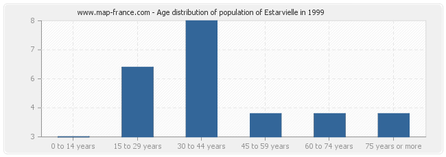 Age distribution of population of Estarvielle in 1999