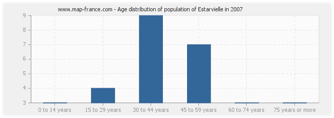 Age distribution of population of Estarvielle in 2007