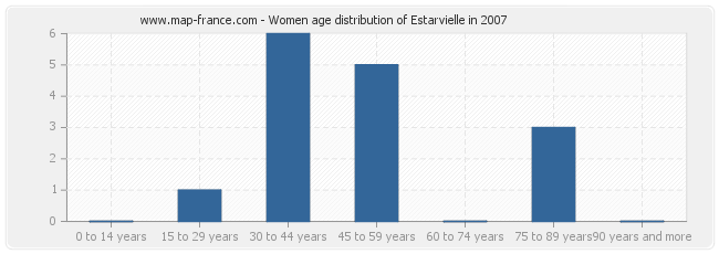 Women age distribution of Estarvielle in 2007